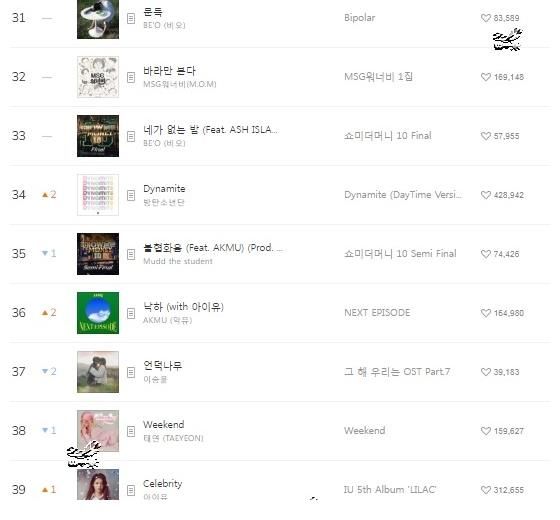 fromis|220210 Melon chart音源排行榜日榜TOP 100