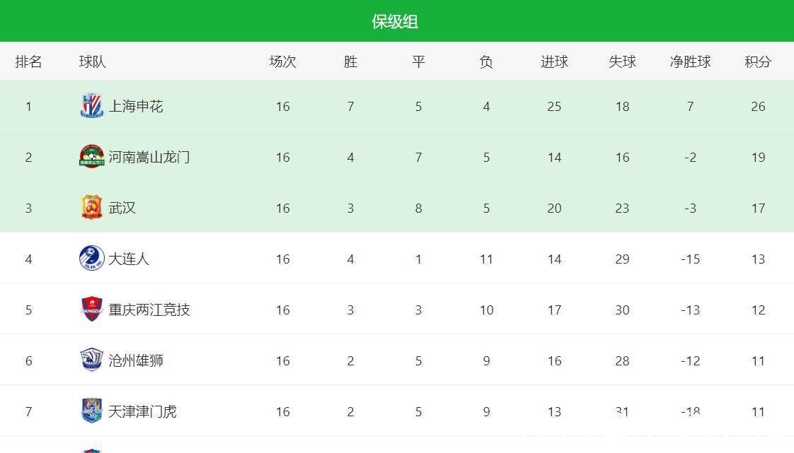李金羽|2-5!11连败!中超历史最差纪录再刷新,李金羽率队2连胜+轰9球