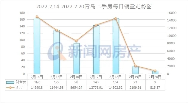 成交|上周青岛新房成交2046套，二手房成交720套！