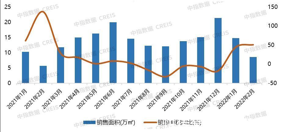 宅地|2022年1-2月廊坊房地产企业销售业绩TOP10