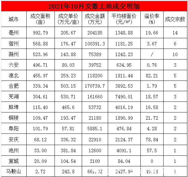 恒泰集团|10月安徽57宗约4132亩，总揽金98.94亿元，11月安徽各地供地计划