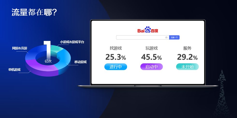 游戏|百度重返游戏战场：10亿级流量生态能否助推新增长？