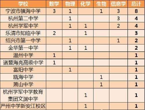 2021浙江高中奥赛形势如何？镇海、学军、杭二给力，再创辉煌可期