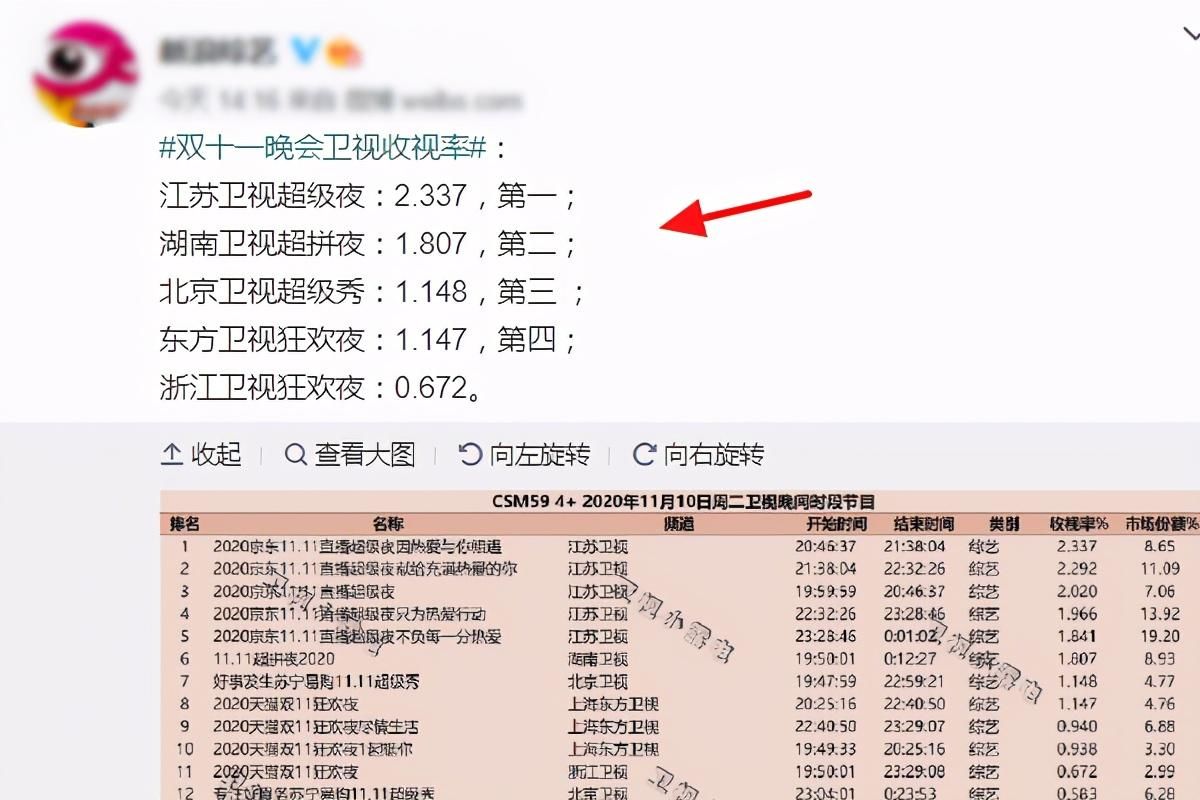  卫视|双11晚会四卫视收视排名，江苏台排第一，湖南卫视排名让人意外