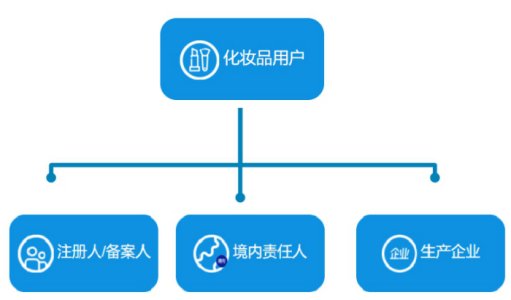 注册|普通化妆品备案法规科普系列｜不同身份的企业应当如何开通用户权限？