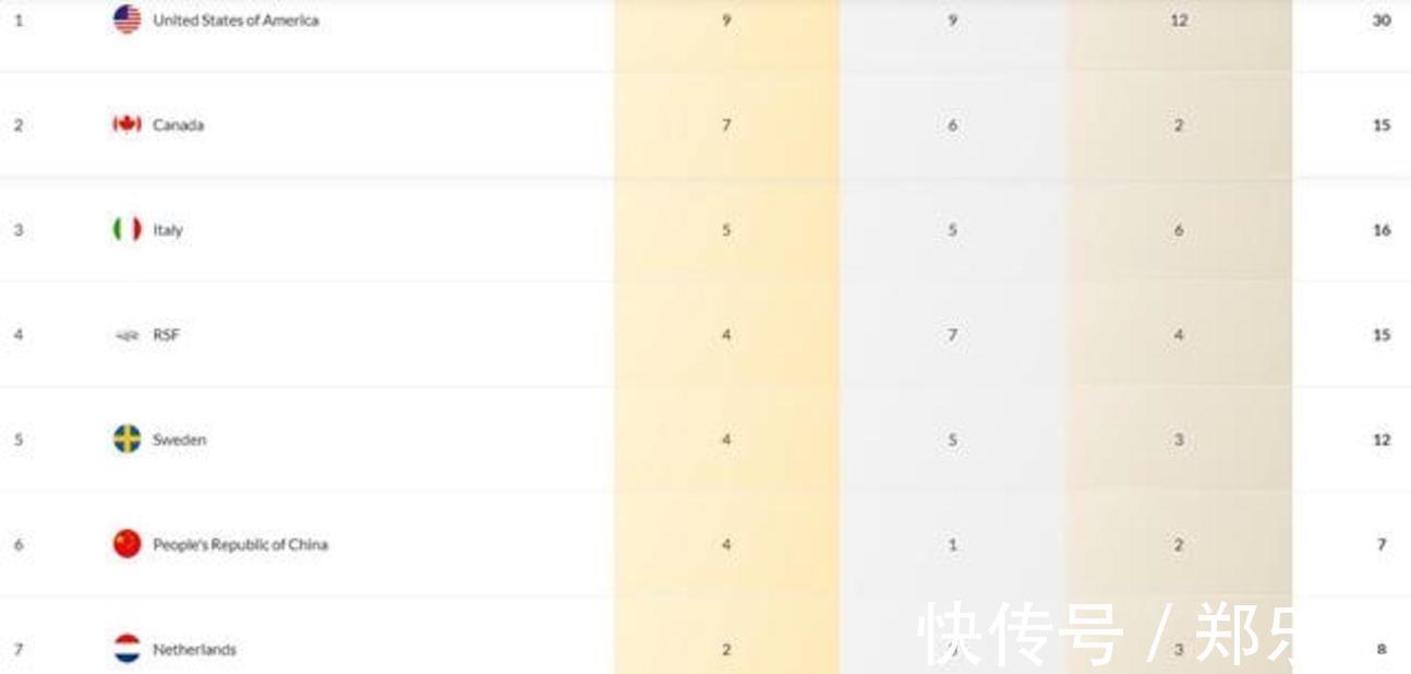 美国|世锦赛最终奖牌榜：美国9金捍卫霸主地位，中国排亚洲第1+世界第6