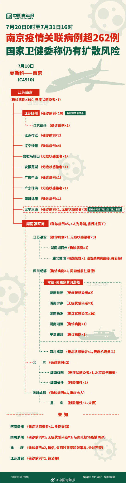 风险|南京疫情关联病例超262例，国家卫健委称仍有扩散风险
