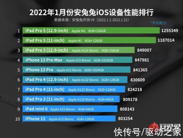 ip安兔兔1月iOS设备好评榜出炉：iPhone 13全系落选、神机iPhone 6s超好评