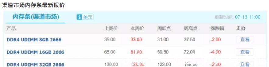 内存条|内存开始降价了，买还是不买？