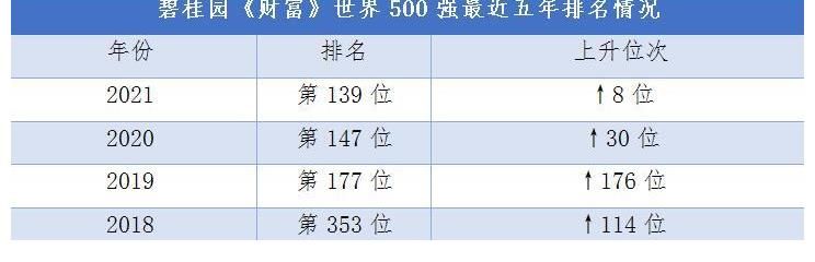 碧桂园|碧桂园居《财富》世界500强第139位！多元协同高质发展