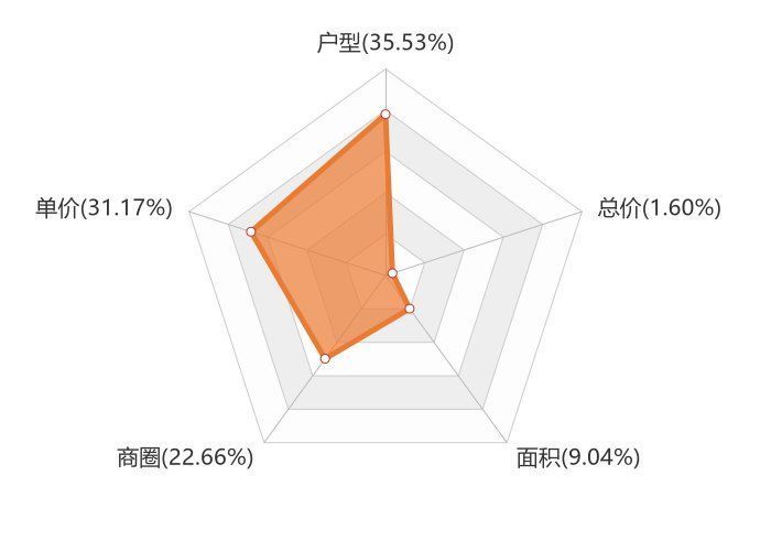 新房|9月大同新房用户关注度大数据报告