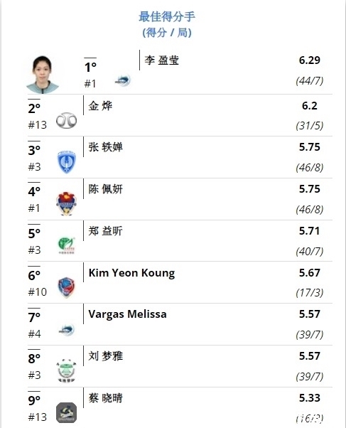 上海女排|巨星状态上佳，奥运遗珠拦网惊艳，吴梦洁扣球效率70%
