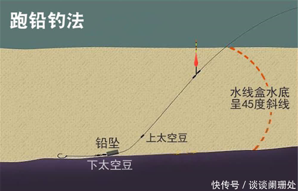 跑铅钓、大跑铅、双铅，这些跟“铅”有关的钓法，浮漂应该这样调