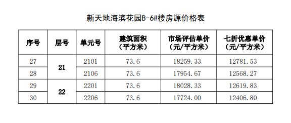 购房|福州467套七折房源启动选房，房源表及价格公示！