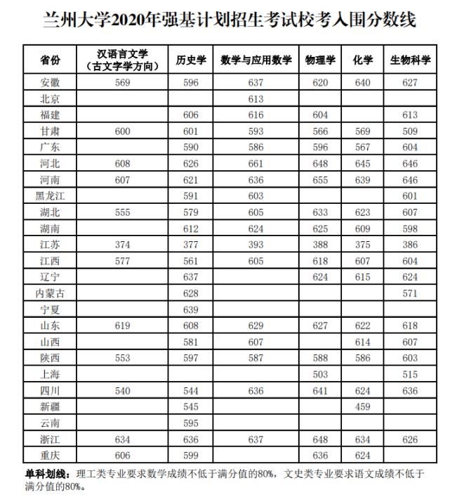 2020年各高校强基计划录取分数线汇总！