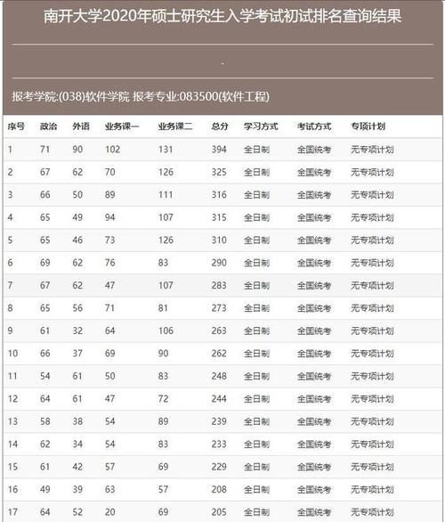 「爆冷」仅一人过国家线！南开大学计算机考研