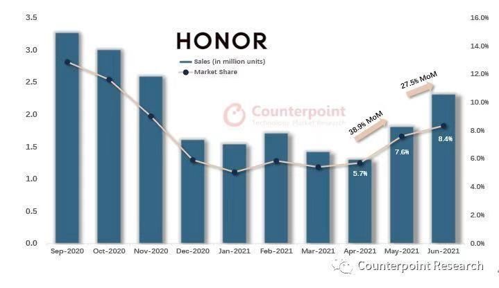 ic3|赛诺&Counterpoint数据：荣耀增速亮眼，全面复苏