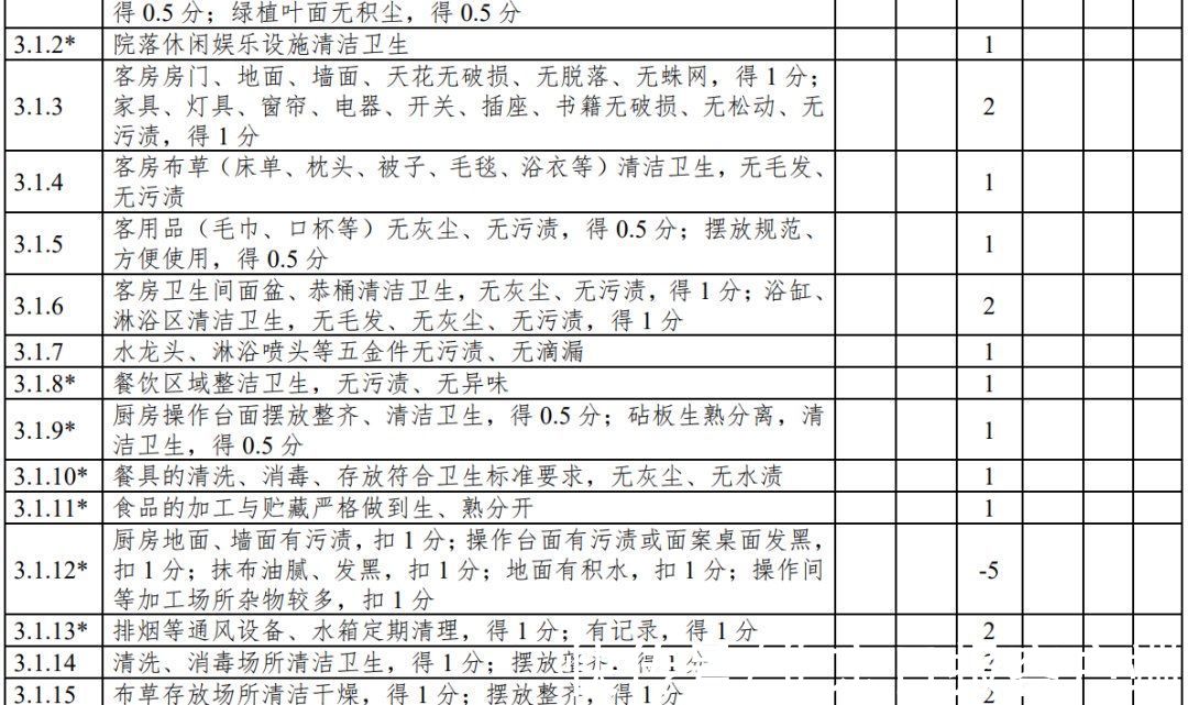 第1号修改单|云南：旅游民宿评级复核不达标将限期整改、取消等级