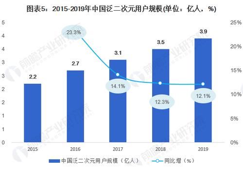 图谱|预见2021：《2020年二次元产业全景图谱》(附市场规模、投资市场、发展趋势等)