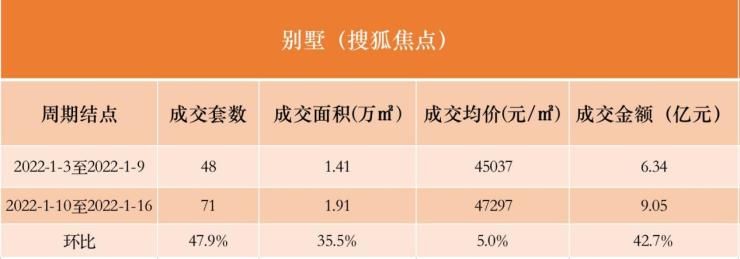 一月第二周北京别墅市场成交再次攀升|数说京楼| 别墅