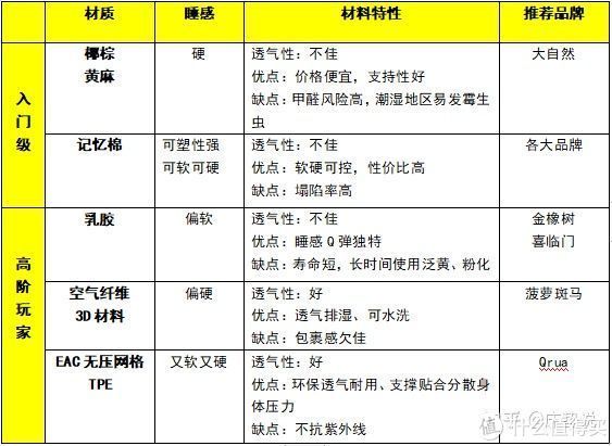 席梦思|床垫不必“席梦思”，一篇教你用几千的预算，睡到几万的床垫！