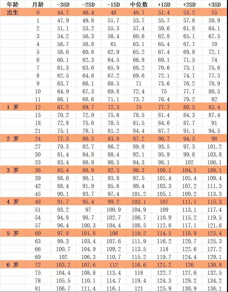 男童|最新儿童身高标准表快收藏，男童女童有差异，7岁以下都可对照