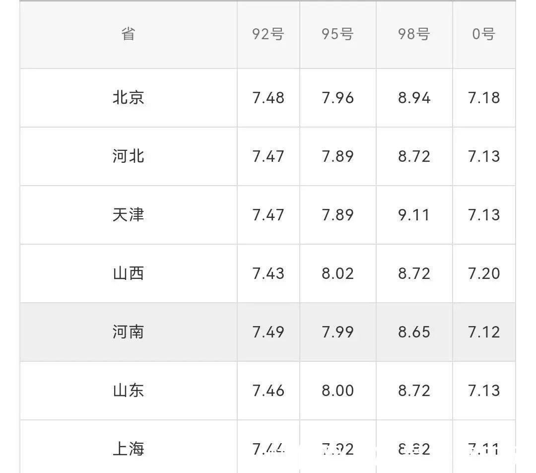 全国油价调整信息11月25日调整后92、95