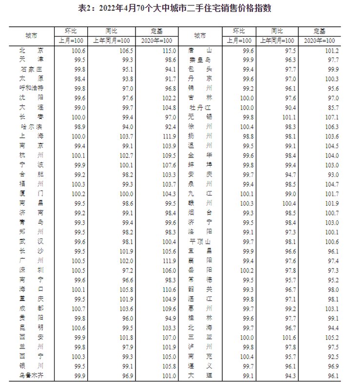 环比|4月70城房价出炉：47城新建商品住宅价格环比下降