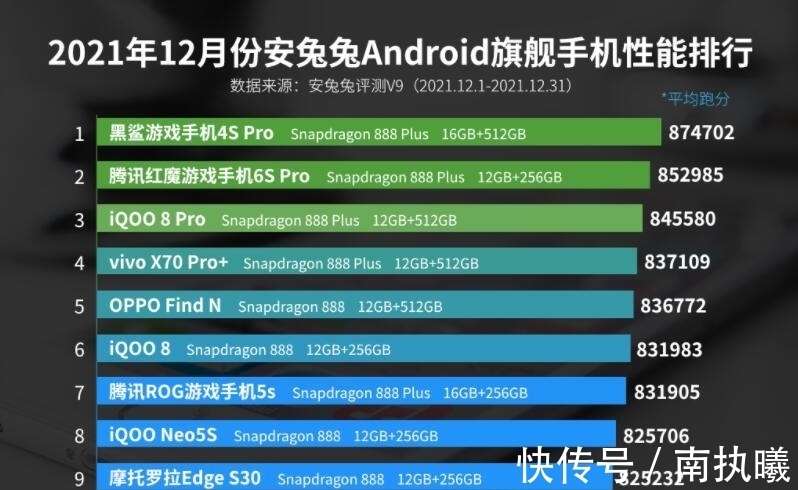 骁龙|Android性能榜单更新，中端市场迎来新霸主，iQOO不是最大赢家