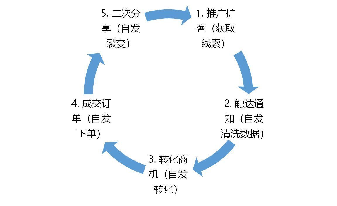 销售|如何设计销售CRM×运营CRM×社交化SCRM系统？（四）