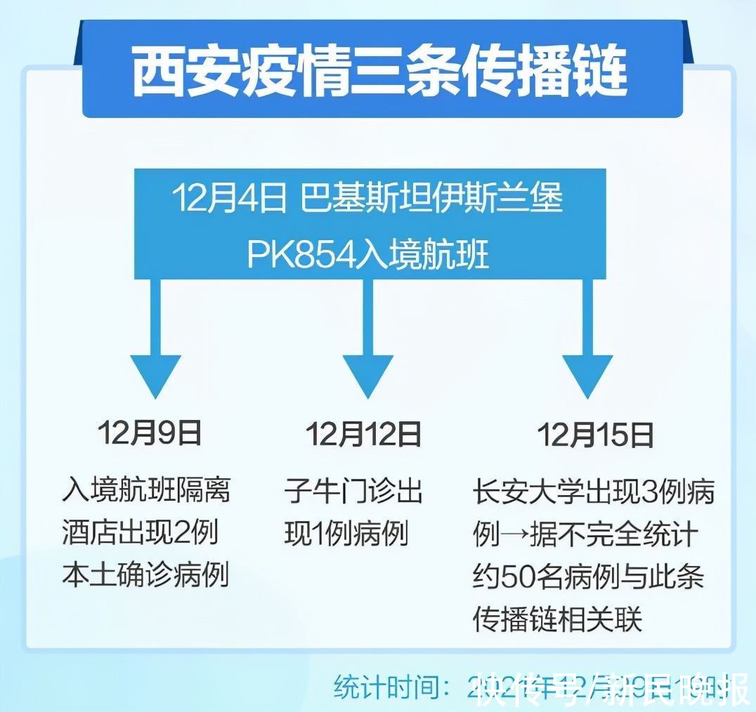 西安|上海本土无症状+1！西安连续5天每日新增≥150例！夜空中响起加油声