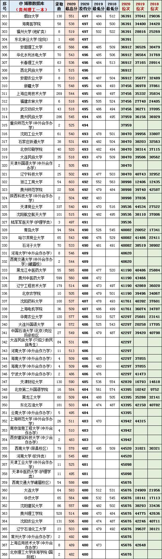 贵州理工2018-2020一本投档分、位次