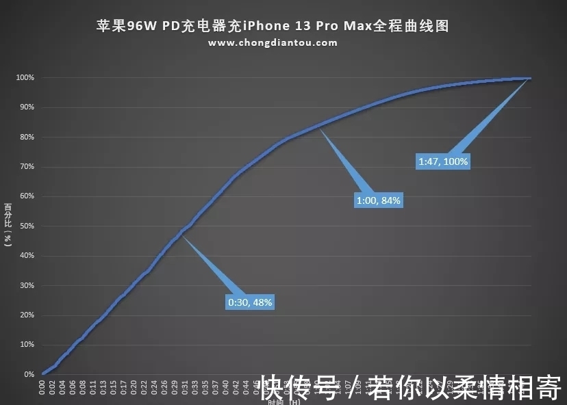 大功率|苹果iPhone13 Pro Max充电功率揭晓：有惊喜