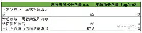 卸妆油|卸妆后要用洗面奶么?怎样卸妆不伤皮肤?