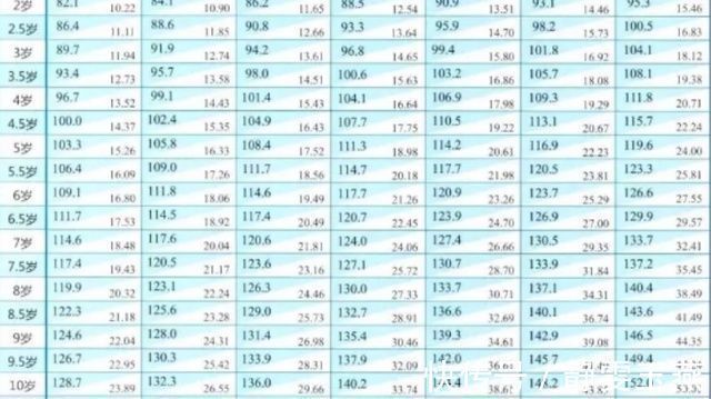 骨骼|儿童标准身高表,你家孩子达标吗?抓住3个长高黄金期,还来得及