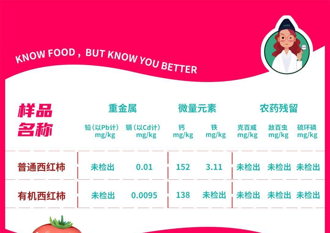 通青菜与|均价贵10倍！连商家都不知道好在哪里的有机蔬菜，你还敢买吗？
