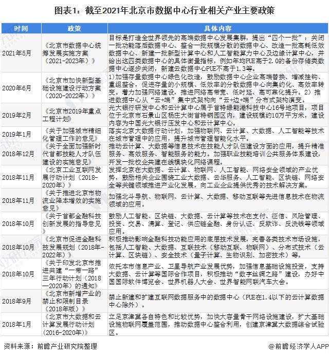 光环新网|2021年北京市数据中心行业市场规模及区域格局分析 北京及周边地区IDC建设热度不减