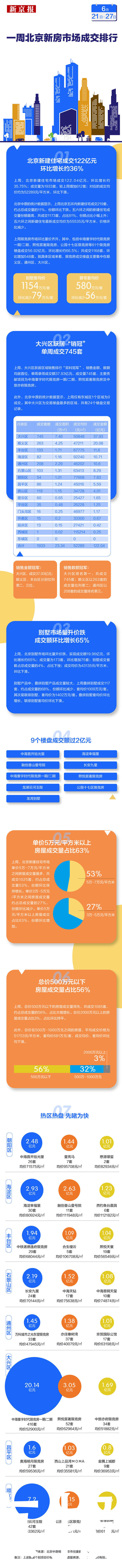 杨娟娟|上周北京新建住宅成交量破1900套，哪些楼盘“抢收”超2亿？