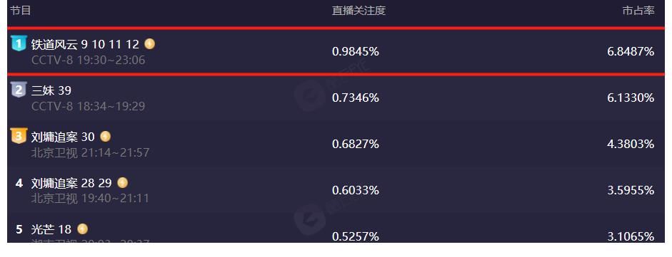 收视率|仅仅4天,央视大剧收视率飙升全国第一,老戏骨演技惊艳四座