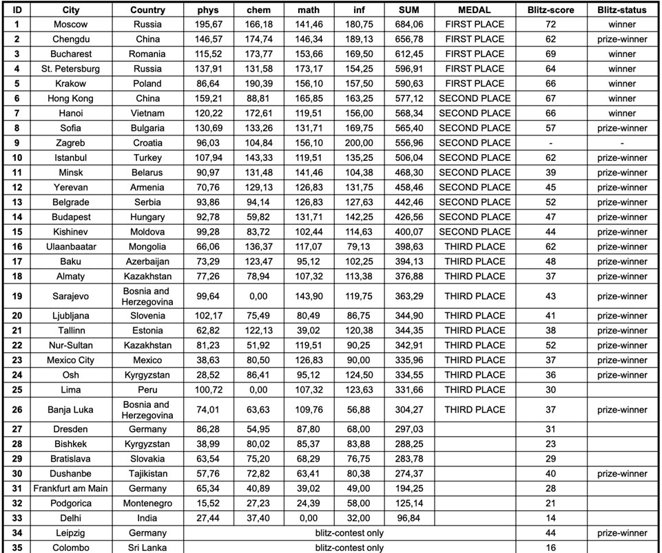 学生|团体总分世界第二！成都8名学生斩获6金1银1铜