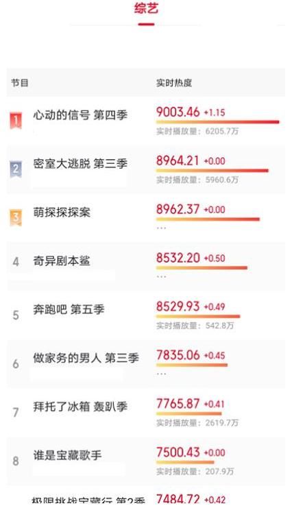 勢(shì)頭|近期最火綜藝洗牌：《劇本鯊》勢(shì)頭猛，跑男僅排第5，榜首全網(wǎng)磕