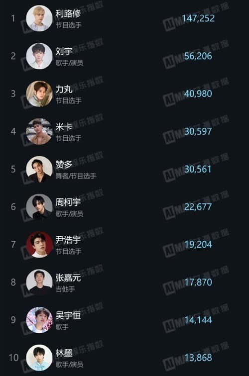 创4学员活跃粉丝榜单：力丸排在第三，林墨跌至第十，第一不是刘宇