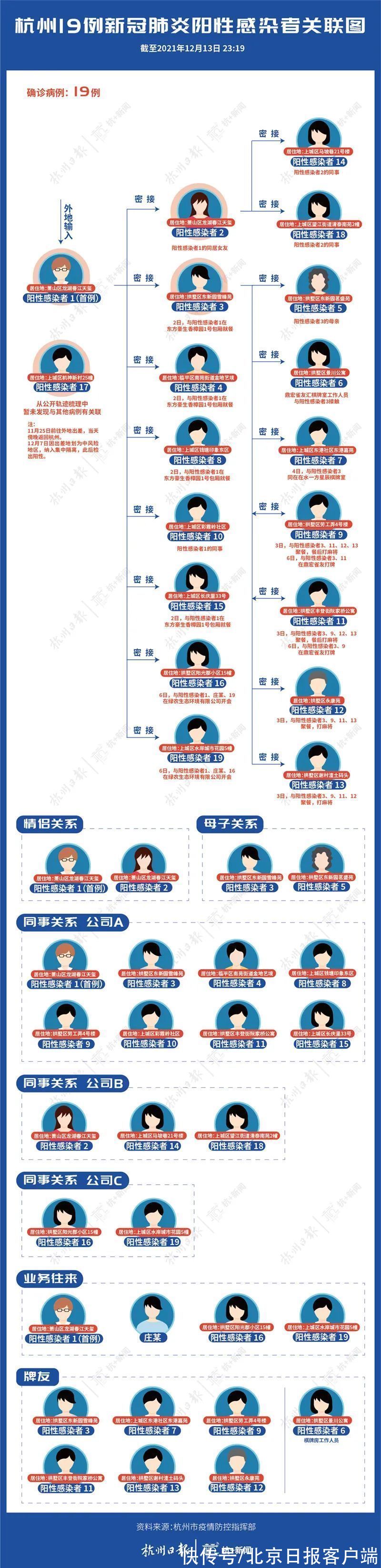 新冠肺炎|杭州累计报告19例确诊病例，一图看懂关联