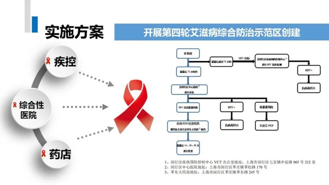 艾滋病|【生命至上，终结艾滋，健康平等】闵行区艾滋病非职业暴露后预防门诊试点工作启动会暨闵行区艾滋病暴露后预防门诊揭牌仪式圆满结束