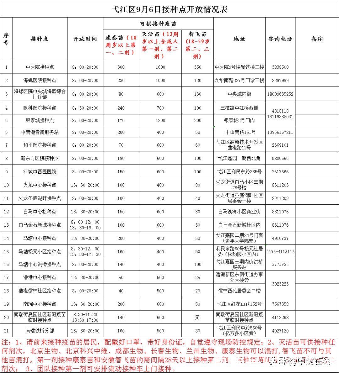 疫苗|可预约上门！9月6日芜湖新冠疫苗信息