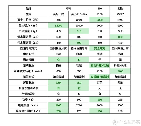 底座|老将加新秀，跨越时空的横评：2-3千元级洗地机的“四国大战”