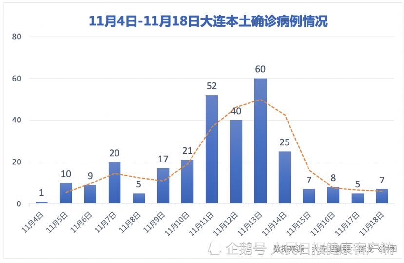 确诊|大连累计确诊287例，新增病例一家四口确诊，多人曾前往医院