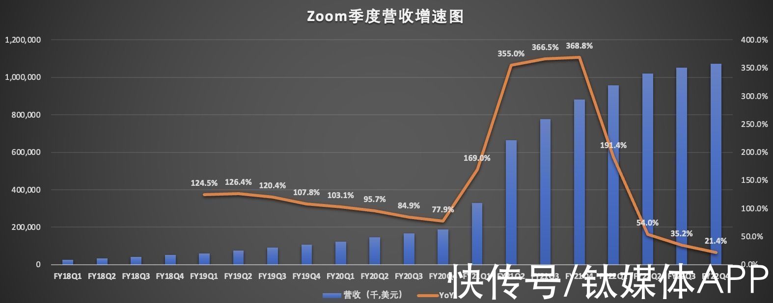 zoom|Zoom熄火，高增长神话还会重启吗？