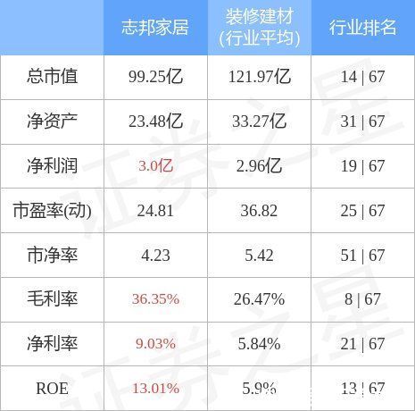 涨停板|异动快报：志邦家居（603801）12月27日13点13分封涨停板