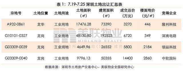 大鹏|美联物业：7.19-7.25周报——新盘去化良好，市场情绪稍有升温